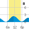 Tide chart for Sharkfin Shoal Light, Chesapeake Bay, Maryland on 2024/01/8