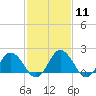 Tide chart for Sharkfin Shoal Light, Chesapeake Bay, Maryland on 2024/02/11