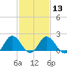 Tide chart for Sharkfin Shoal Light, Chesapeake Bay, Maryland on 2024/02/13