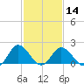 Tide chart for Sharkfin Shoal Light, Chesapeake Bay, Maryland on 2024/02/14