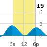 Tide chart for Sharkfin Shoal Light, Chesapeake Bay, Maryland on 2024/02/15