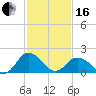 Tide chart for Sharkfin Shoal Light, Chesapeake Bay, Maryland on 2024/02/16
