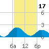Tide chart for Sharkfin Shoal Light, Chesapeake Bay, Maryland on 2024/02/17