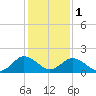 Tide chart for Sharkfin Shoal Light, Chesapeake Bay, Maryland on 2024/02/1