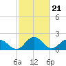 Tide chart for Sharkfin Shoal Light, Chesapeake Bay, Maryland on 2024/02/21
