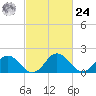 Tide chart for Sharkfin Shoal Light, Chesapeake Bay, Maryland on 2024/02/24