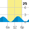 Tide chart for Sharkfin Shoal Light, Chesapeake Bay, Maryland on 2024/02/25