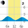Tide chart for Sharkfin Shoal Light, Chesapeake Bay, Maryland on 2024/02/2