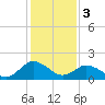 Tide chart for Sharkfin Shoal Light, Chesapeake Bay, Maryland on 2024/02/3