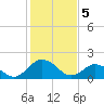 Tide chart for Sharkfin Shoal Light, Chesapeake Bay, Maryland on 2024/02/5