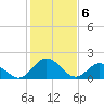 Tide chart for Sharkfin Shoal Light, Chesapeake Bay, Maryland on 2024/02/6