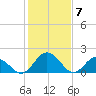 Tide chart for Sharkfin Shoal Light, Chesapeake Bay, Maryland on 2024/02/7
