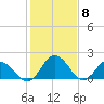 Tide chart for Sharkfin Shoal Light, Chesapeake Bay, Maryland on 2024/02/8