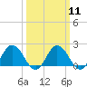 Tide chart for Sharkfin Shoal Light, Chesapeake Bay, Maryland on 2024/03/11
