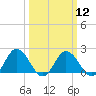 Tide chart for Sharkfin Shoal Light, Chesapeake Bay, Maryland on 2024/03/12