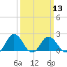 Tide chart for Sharkfin Shoal Light, Chesapeake Bay, Maryland on 2024/03/13
