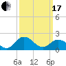 Tide chart for Sharkfin Shoal Light, Chesapeake Bay, Maryland on 2024/03/17
