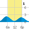 Tide chart for Sharkfin Shoal Light, Chesapeake Bay, Maryland on 2024/03/1