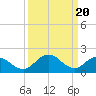 Tide chart for Sharkfin Shoal Light, Chesapeake Bay, Maryland on 2024/03/20