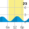 Tide chart for Sharkfin Shoal Light, Chesapeake Bay, Maryland on 2024/03/23