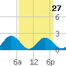 Tide chart for Sharkfin Shoal Light, Chesapeake Bay, Maryland on 2024/03/27