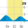 Tide chart for Sharkfin Shoal Light, Chesapeake Bay, Maryland on 2024/03/29