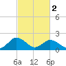 Tide chart for Sharkfin Shoal Light, Chesapeake Bay, Maryland on 2024/03/2