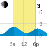 Tide chart for Sharkfin Shoal Light, Chesapeake Bay, Maryland on 2024/03/3