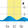 Tide chart for Sharkfin Shoal Light, Chesapeake Bay, Maryland on 2024/03/4