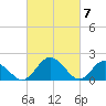 Tide chart for Sharkfin Shoal Light, Chesapeake Bay, Maryland on 2024/03/7