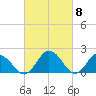 Tide chart for Sharkfin Shoal Light, Chesapeake Bay, Maryland on 2024/03/8