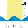Tide chart for Sharkfin Shoal Light, Chesapeake Bay, Maryland on 2024/04/19
