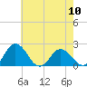 Tide chart for Sharkfin Shoal Light, Chesapeake Bay, Maryland on 2024/05/10