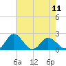 Tide chart for Sharkfin Shoal Light, Chesapeake Bay, Maryland on 2024/05/11