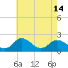 Tide chart for Sharkfin Shoal Light, Chesapeake Bay, Maryland on 2024/05/14