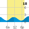 Tide chart for Sharkfin Shoal Light, Chesapeake Bay, Maryland on 2024/05/18