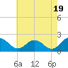 Tide chart for Sharkfin Shoal Light, Chesapeake Bay, Maryland on 2024/05/19