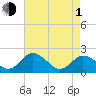 Tide chart for Sharkfin Shoal Light, Chesapeake Bay, Maryland on 2024/05/1