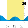 Tide chart for Sharkfin Shoal Light, Chesapeake Bay, Maryland on 2024/05/20