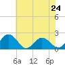 Tide chart for Sharkfin Shoal Light, Chesapeake Bay, Maryland on 2024/05/24