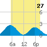 Tide chart for Sharkfin Shoal Light, Chesapeake Bay, Maryland on 2024/05/27