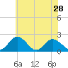 Tide chart for Sharkfin Shoal Light, Chesapeake Bay, Maryland on 2024/05/28