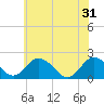 Tide chart for Sharkfin Shoal Light, Chesapeake Bay, Maryland on 2024/05/31