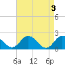 Tide chart for Sharkfin Shoal Light, Chesapeake Bay, Maryland on 2024/05/3