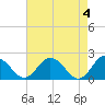 Tide chart for Sharkfin Shoal Light, Chesapeake Bay, Maryland on 2024/05/4