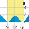Tide chart for Sharkfin Shoal Light, Chesapeake Bay, Maryland on 2024/05/5