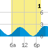 Tide chart for Sharkfin Shoal Light, Chesapeake Bay, Maryland on 2024/06/1