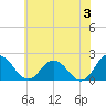 Tide chart for Sharkfin Shoal Light, Chesapeake Bay, Maryland on 2024/06/3