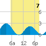 Tide chart for Sharkfin Shoal Light, Chesapeake Bay, Maryland on 2024/06/7