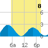Tide chart for Sharkfin Shoal Light, Chesapeake Bay, Maryland on 2024/06/8